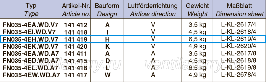 ordering information of FN035-4EH.WD.V7 ZIEHL-ABEGG Axial Fan