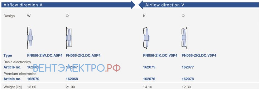 ordering information of FN056-ZIQ.DC.V5P4 380-480V ZIEHL-ABEGG Axial Fan