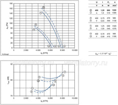 performance curve of FL050-VDK.4I.V5S ZIEHL-ABEGG Axial Fan