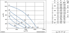 performance curve of RH63N-4DK.7Q.AR ZIEHL-ABEGG centrifugal fan
