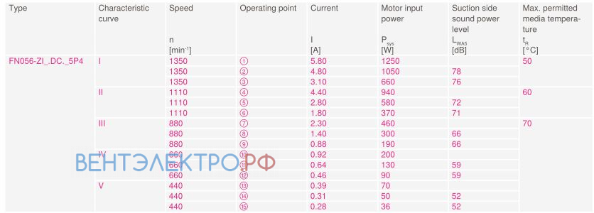 performance data of FN056-ZIQ.DC.V5P4 380-480V ZIEHL-ABEGG Axial Fan