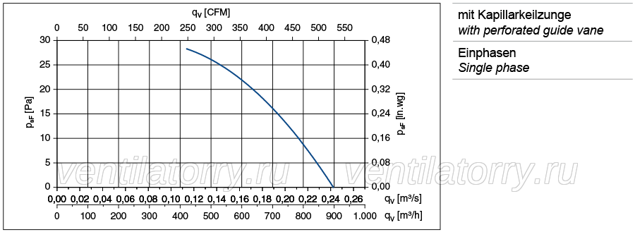 performance data of QK08A-4EM.70.CF ZIEHL-ABEGG Crossflow fan