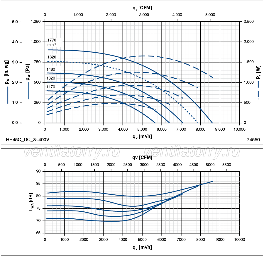 performance data of RH45C-ZIK.DC.1R ZIEHL-ABEGG centrifugal fan