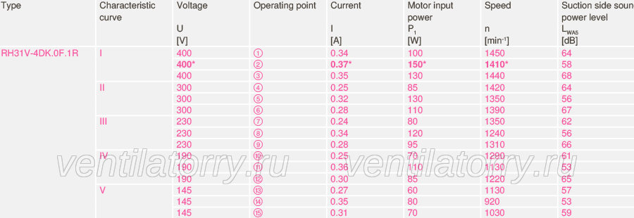 performance of ZIEHL-ABEGG RH31V-4DK.0F.1R Centrifugal Fan