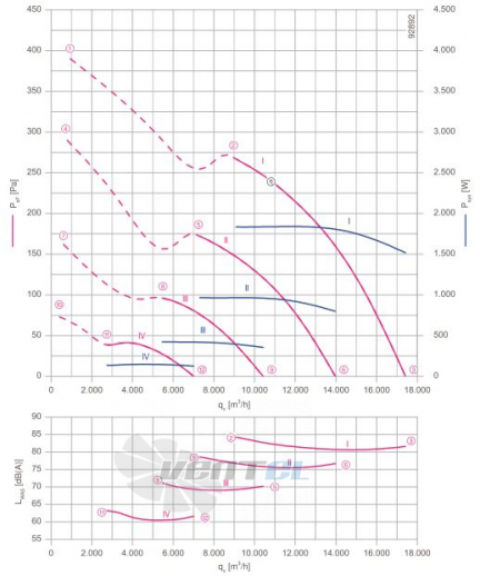 FN063-ZIQ.GG.V7P3 ZIEHL-ABEGG Axial Fan performance curves
