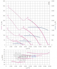 FN063-ZIQ.GG.V7P3 ZIEHL-ABEGG Axial Fan performance curves
