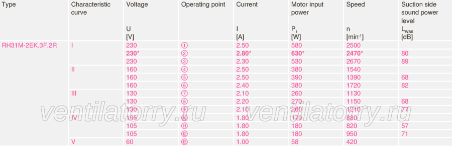 Parameters1 RH31M-2EK.3F.2R ZIEHL-ABEGG centrifugal fan
