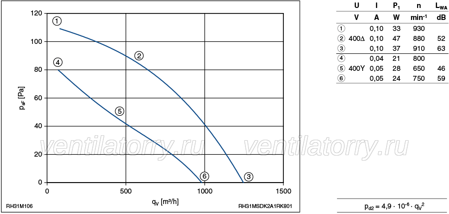 Parameters1 RH31M-SDK.2A.1R ZIEHL-ABEGG centrifugal fan