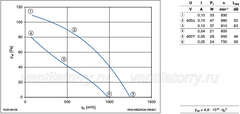 Parameters1 RH31M-SDK.2A.1R ZIEHL-ABEGG centrifugal fan