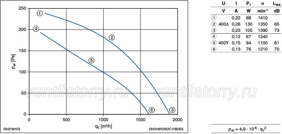 Parameters1 RH31M-VDK.2C.1R ZIEHL-ABEGG centrifugal fan
