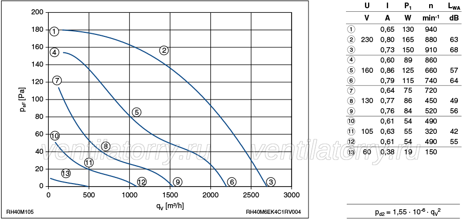 Parameters1 RH40M-6EK.4C.1R  ZIEHL-ABEGG centrifugal fan