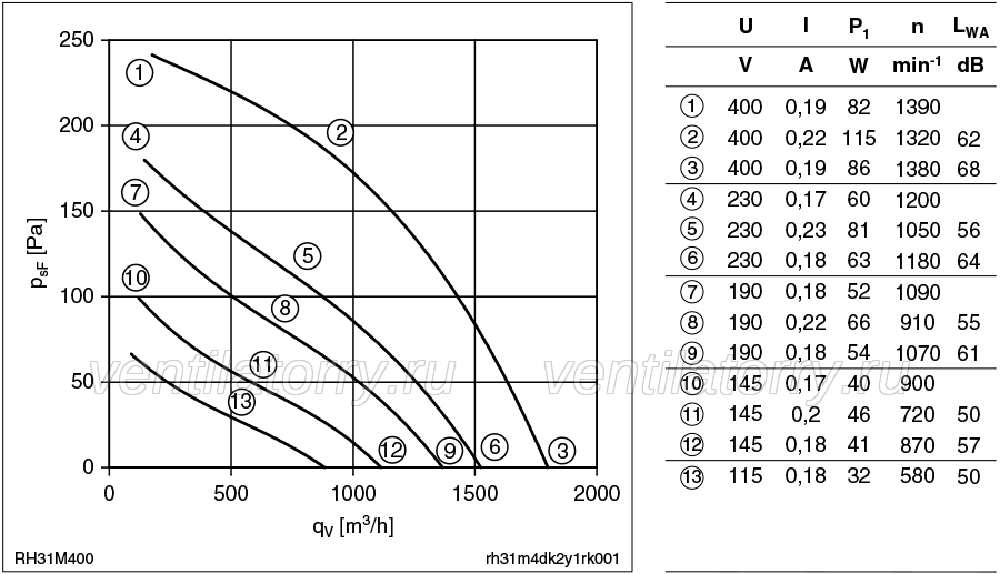Parameters2 RH31M-4DK.2Y.1R  ZIEHL-ABEGG centrifugal fan