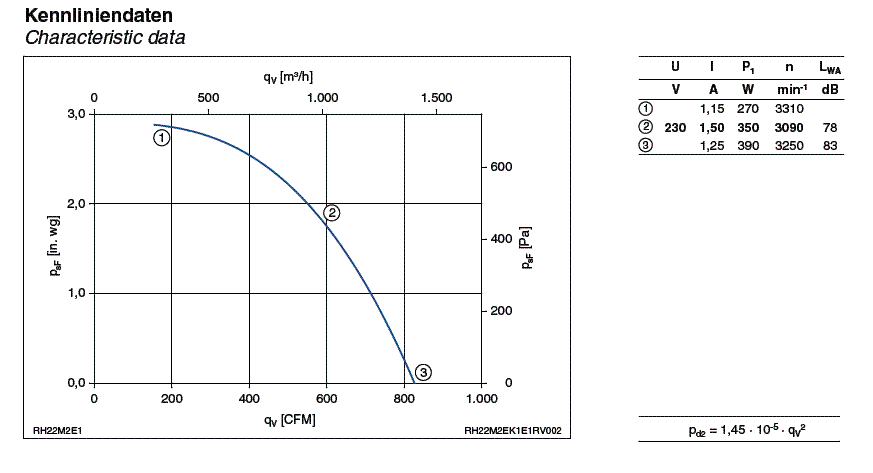 Parameters RH22M-2EK.1E.1R ZIEHL-ABEGG centrifugal fan