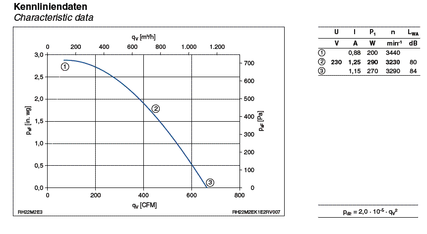 Parameters RH22M-2EK.1E.2R  ZIEHL-ABEGG centrifugal fan