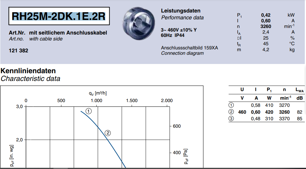 Parameters RH25M-2DK.1E.2R ZIEHL-ABEGG centrifugal fan