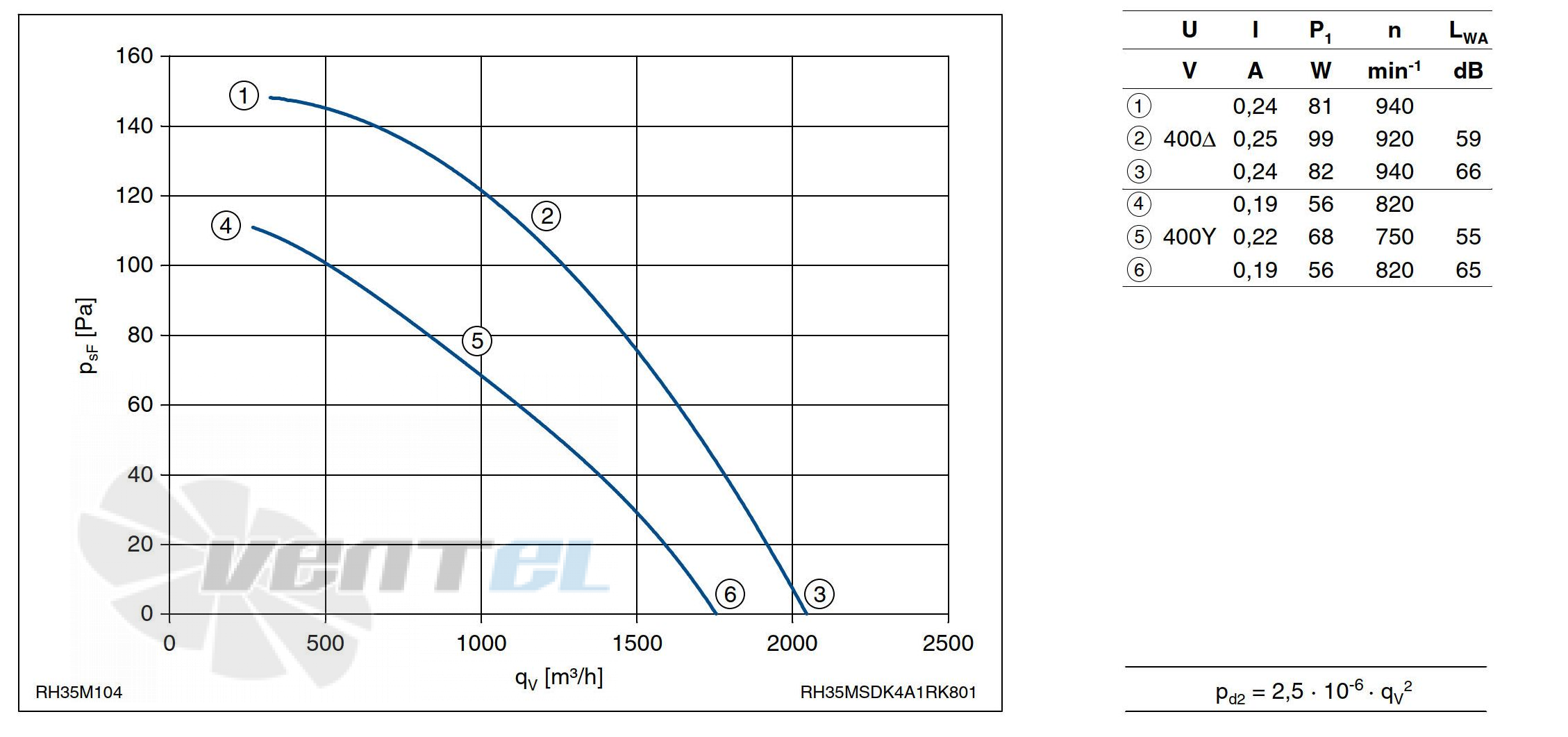 Parameters RH35M-SDK.4A.1R ZIEHL-ABEGG centrifugal fan