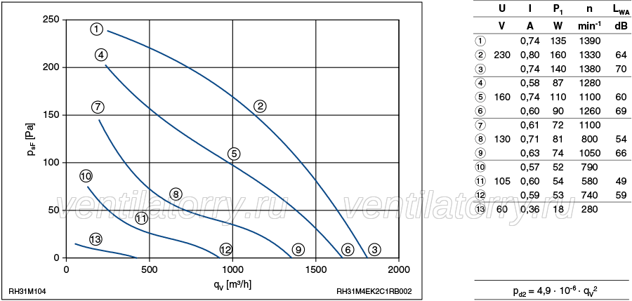 curve of RH31M-4EK.2C.1R ZIEHL-ABEGG centrifugal fan