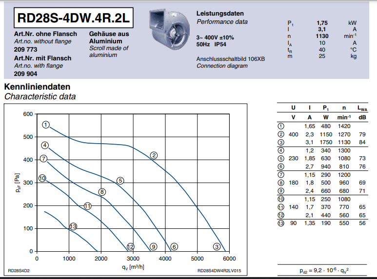 data of RD28S-4DW.4R.2L ZIEHL-ABEGG Centrifugal Fan