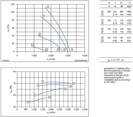 performance data of FE035-4EK.0F.V7 ZIEHL-ABEGG Axial Fan