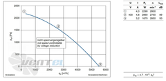 performance data of RH50M-2DK.7M.2R ZIEHL-ABEGG centrifugal fan